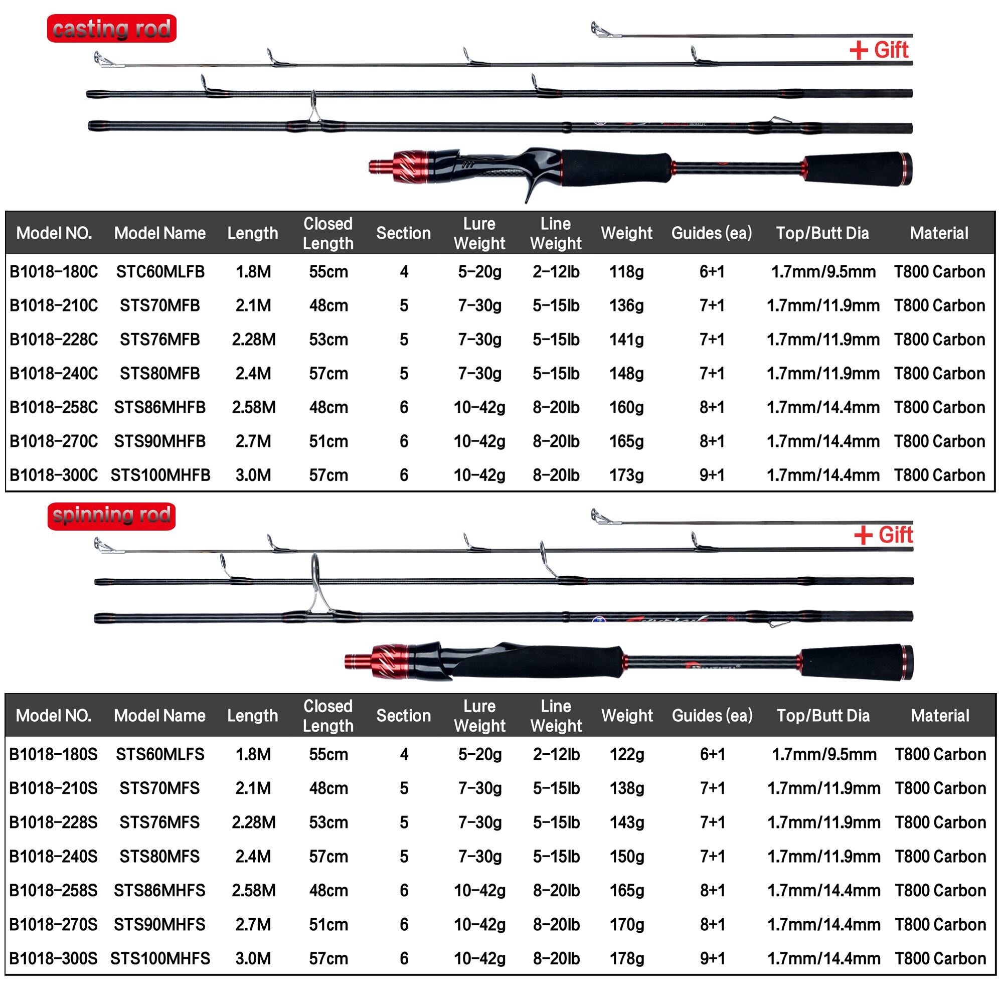Biutifu-Reisender Spinning Gus – Fishing Rod Surf Bewertung und Preis